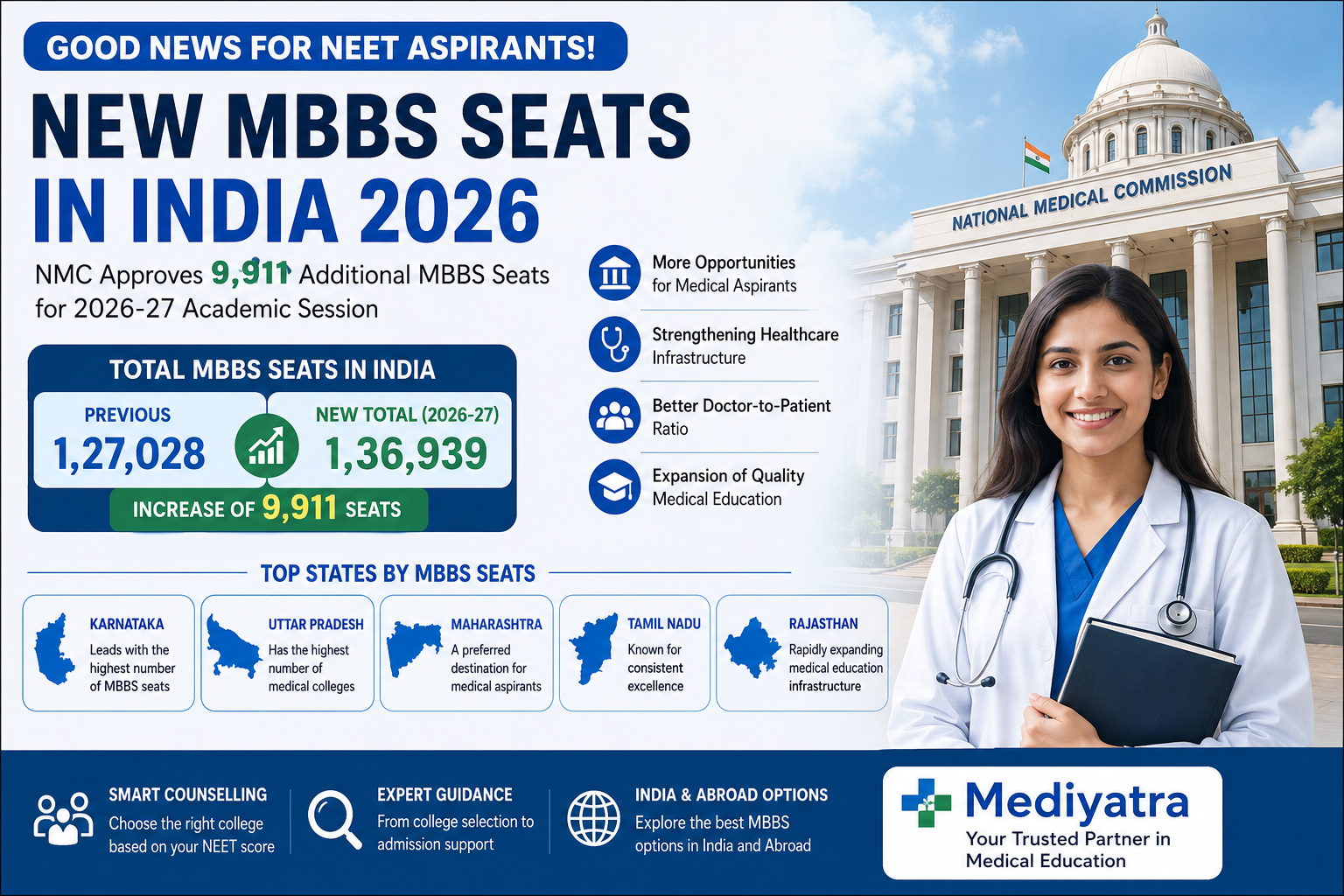 NMC Approves 9,911 New MBBS Seats for 2026-27: Total MBBS Seats in India Reach 1.36 Lakh