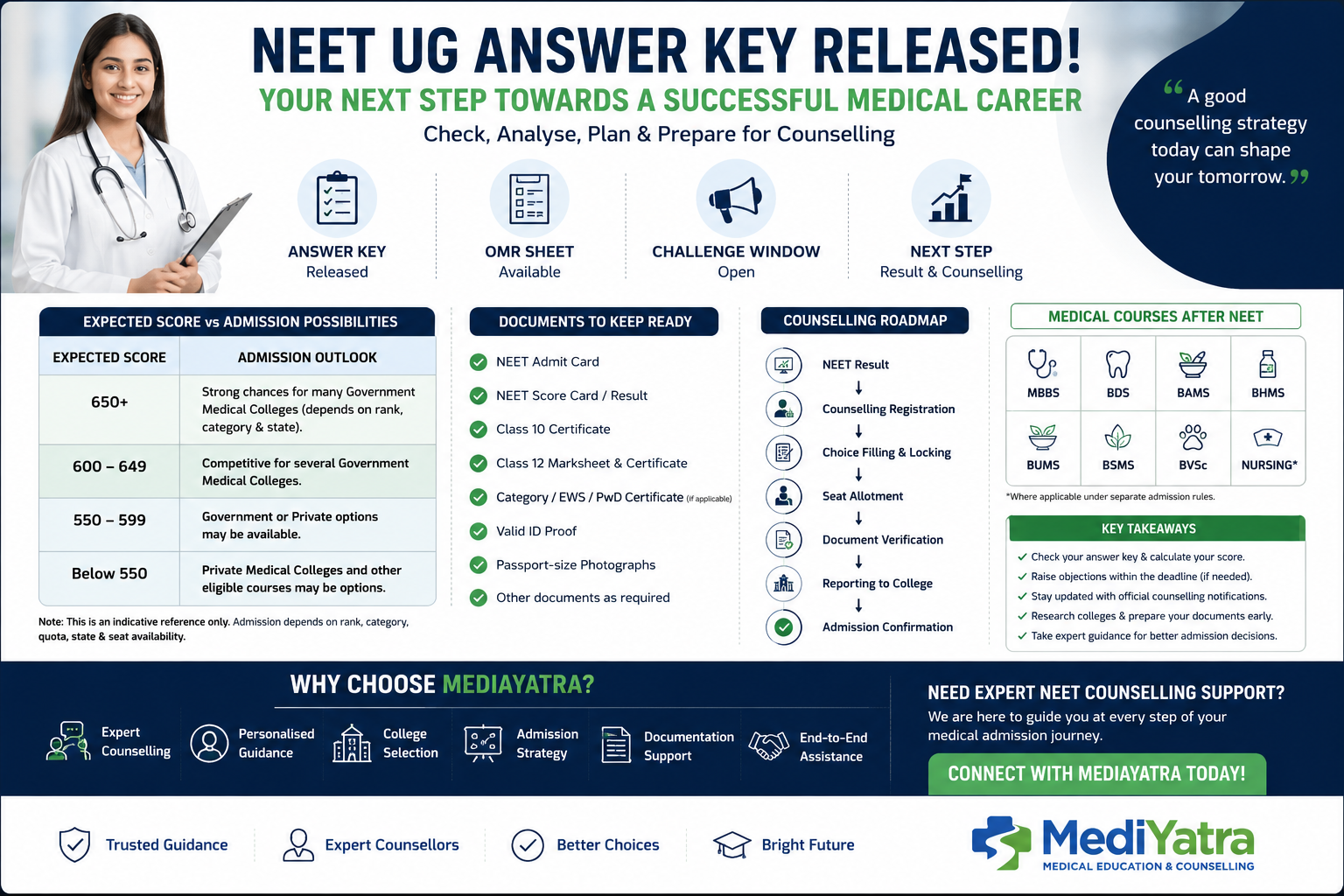 NTA NEET UG 2026 Answer Key Released